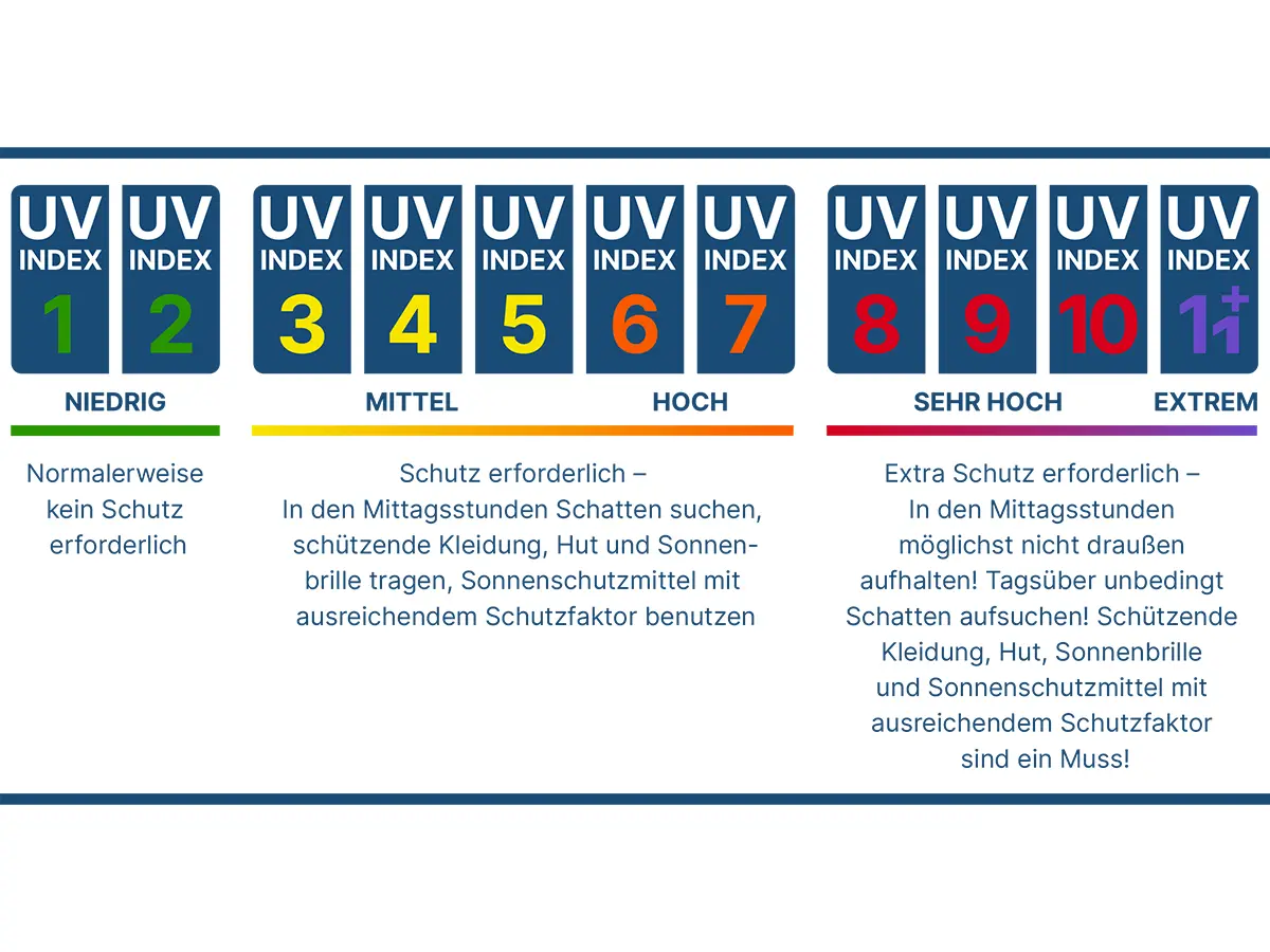 Skala UV-Index