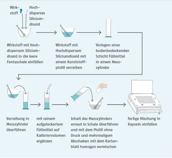 Kapselherstellung Methode A Und B Neue NRF-Vorschrift: Tipps zur Herstellung von Metronidazol-Kapseln